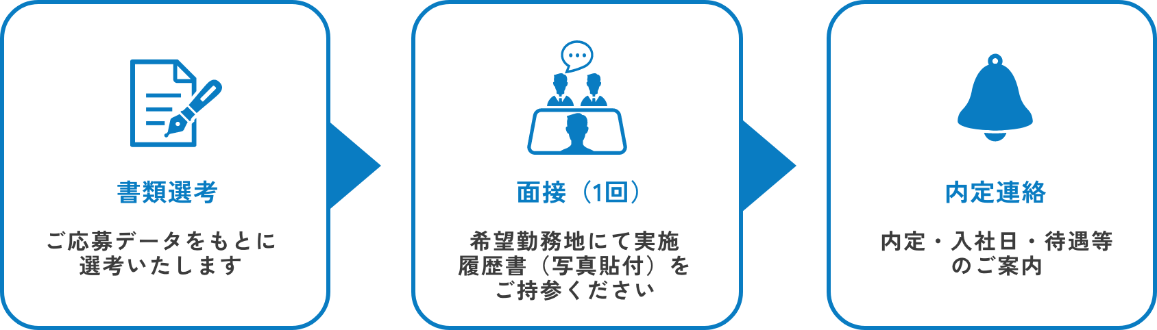 選考プロセス