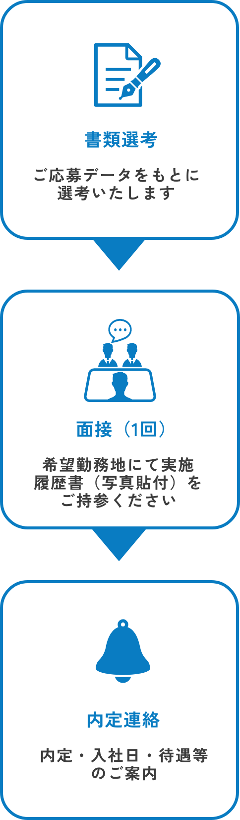 選考プロセス
